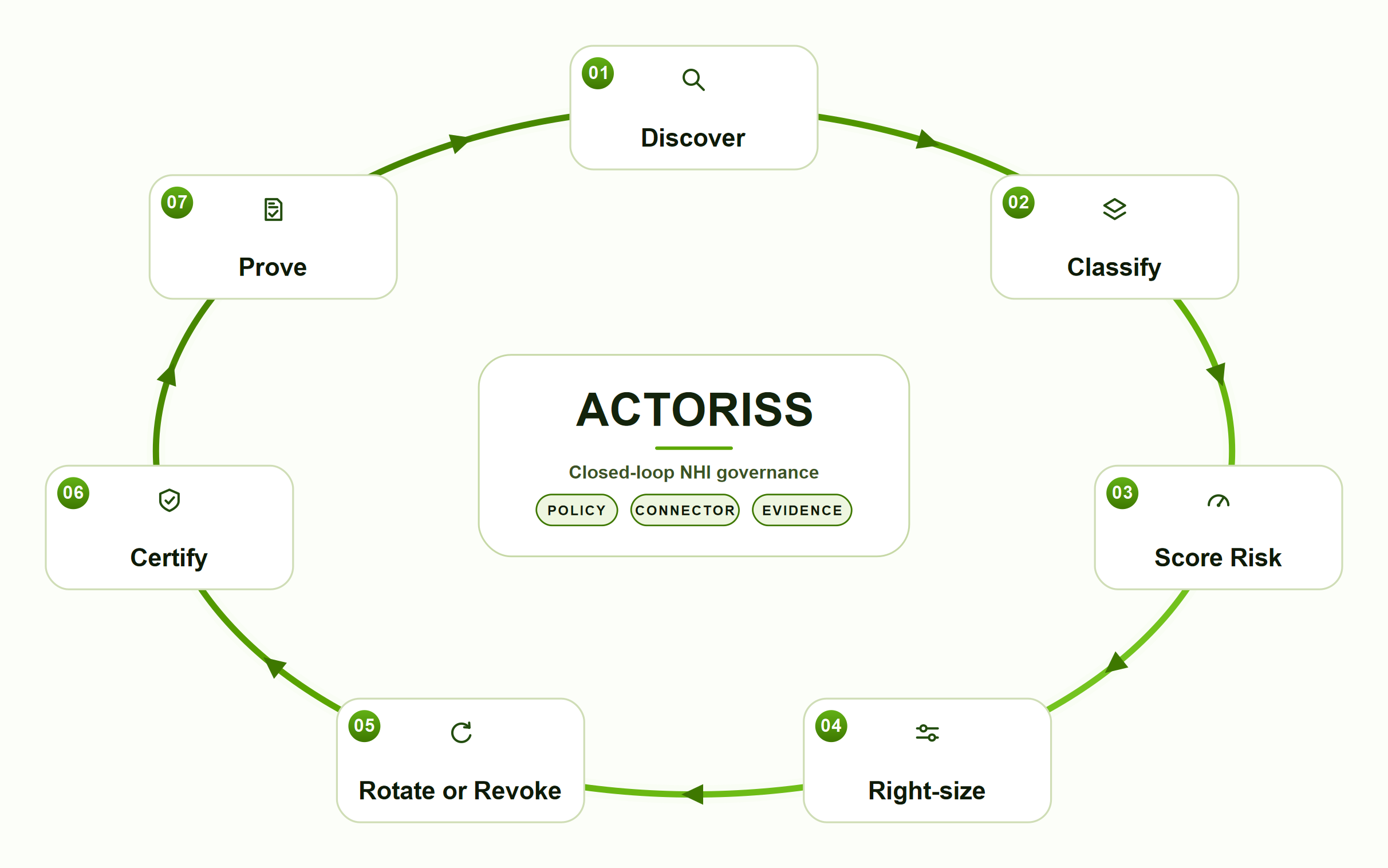 ACTORISS NHI lifecycle control loop: discover, classify, assign owner, score risk, right-size, rotate or revoke, certify, prove